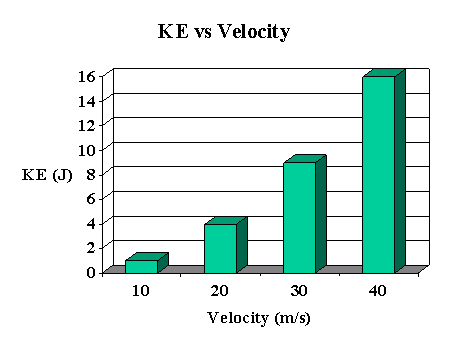 KE vs Velocity Chart