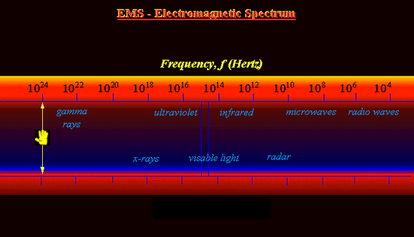 graphic of EMS sprectrum