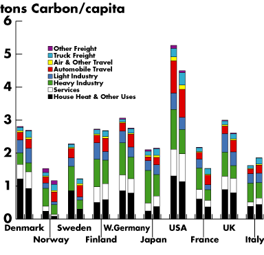 bar chart of tons of carbon output by country