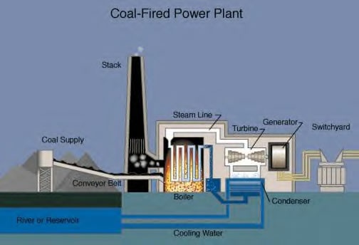 Coal - Fired Power Plant graphic