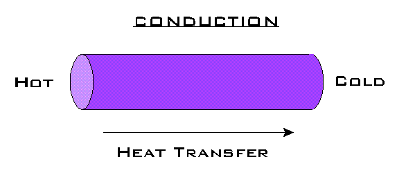 grapic illustrating conduction