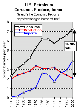 US oil consumption, production, and imports graph