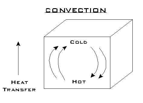 graphic illustrating convection