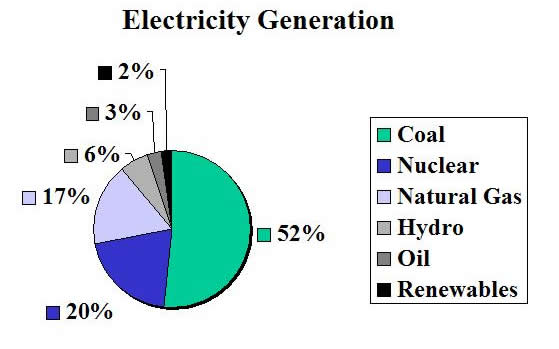 PIe Chart Graphic - Electricity Generation by Fuel Source