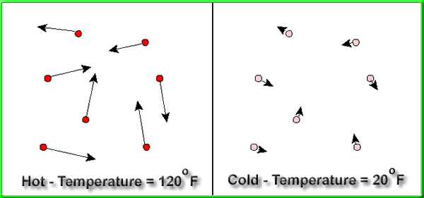 hot and cold boxes graphic