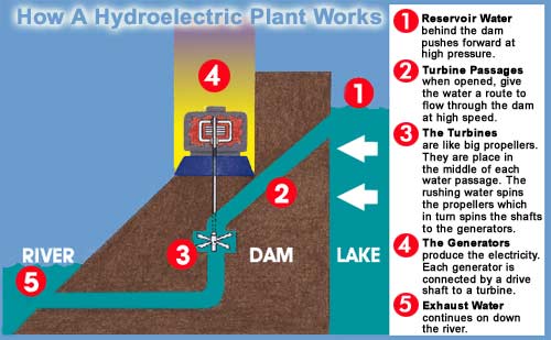 Hydroelectric Power Plant graphic