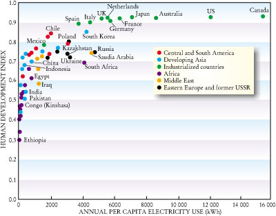 graph of per capita electricity use versus human development index