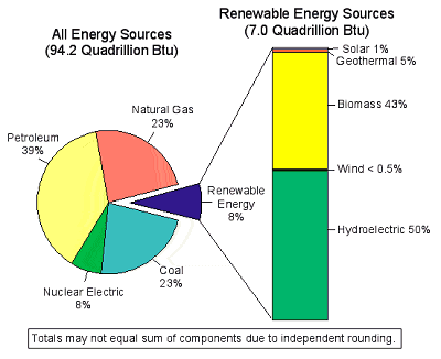 pie graphic showing % of renewable energy sources