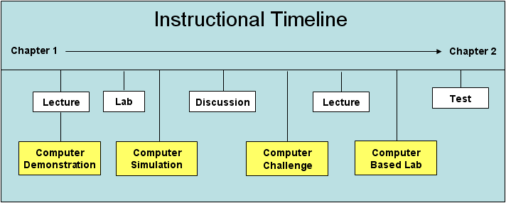 Intructional Timeline Graphic